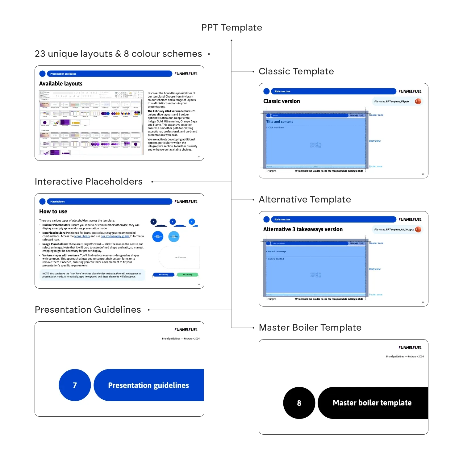 The PowerPoint template system