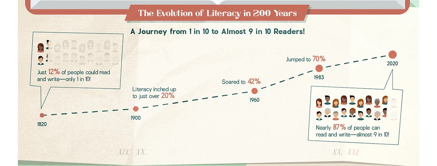 Two centuries of literacy growth
