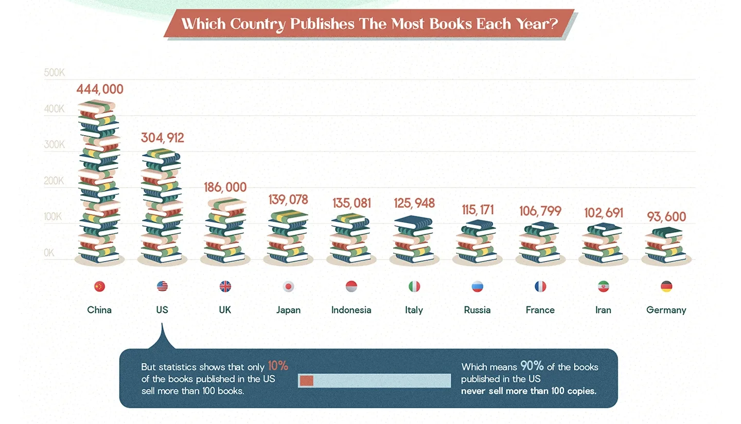 Publishing rankings as stacked books